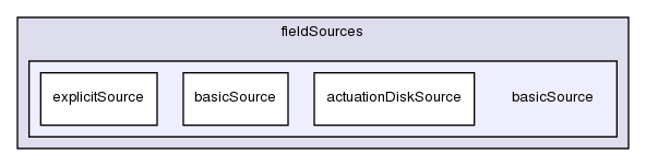 src/finiteVolume/cfdTools/general/fieldSources/basicSource/