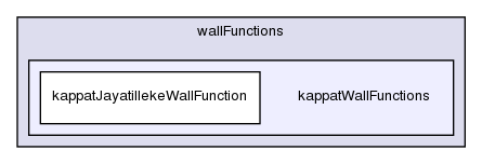 src/turbulenceModels/incompressible/RAS/derivedFvPatchFields/wallFunctions/kappatWallFunctions/