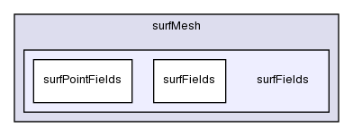 src/surfMesh/surfFields/