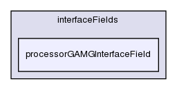 src/OpenFOAM/matrices/lduMatrix/solvers/GAMG/interfaceFields/processorGAMGInterfaceField/