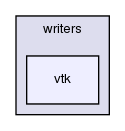 src/sampling/sampledSurface/writers/vtk/