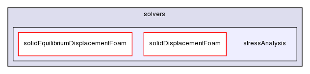 applications/solvers/stressAnalysis/