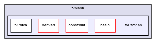 src/finiteVolume/fvMesh/fvPatches/