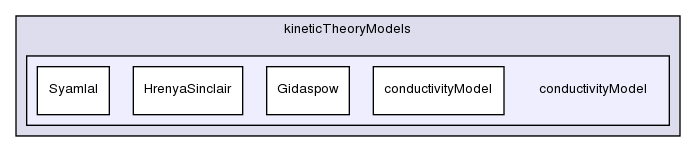 applications/solvers/multiphase/twoPhaseEulerFoam/kineticTheoryModels/conductivityModel/