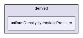 src/finiteVolume/fields/fvPatchFields/derived/uniformDensityHydrostaticPressure/