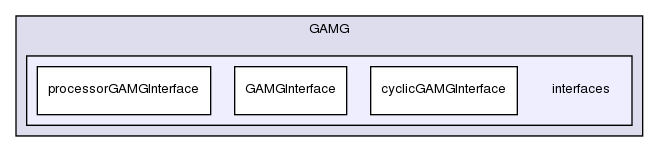 src/OpenFOAM/matrices/lduMatrix/solvers/GAMG/interfaces/