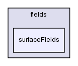 src/finiteVolume/fields/surfaceFields/