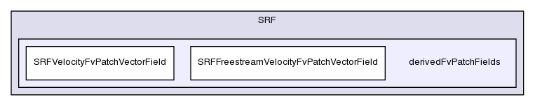 src/finiteVolume/cfdTools/general/SRF/derivedFvPatchFields/