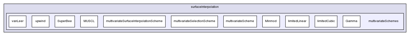 src/finiteVolume/interpolation/surfaceInterpolation/multivariateSchemes/