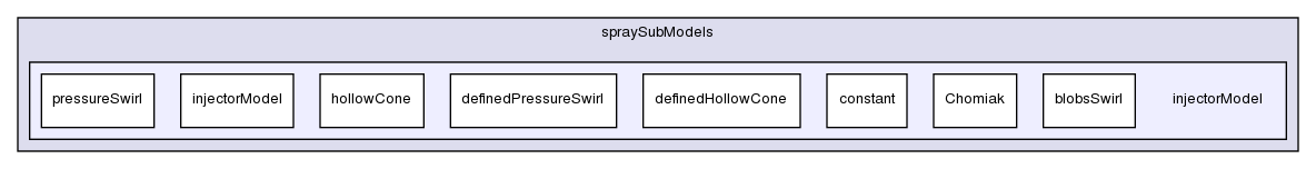 src/lagrangian/dieselSpray/spraySubModels/injectorModel/