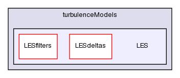 src/turbulenceModels/LES/