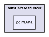 src/autoMesh/autoHexMesh/autoHexMeshDriver/pointData/