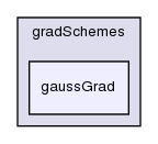 src/finiteVolume/finiteVolume/gradSchemes/gaussGrad/