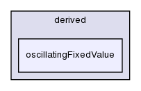 src/finiteVolume/fields/fvPatchFields/derived/oscillatingFixedValue/