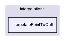 src/OpenFOAM/interpolations/interpolatePointToCell/