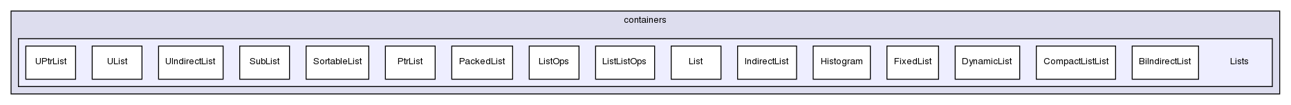 src/OpenFOAM/containers/Lists/