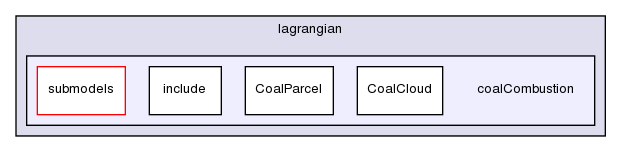 src/lagrangian/coalCombustion/