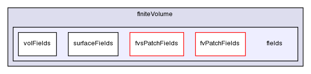 src/finiteVolume/fields/