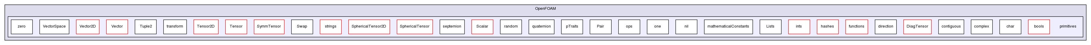 src/OpenFOAM/primitives/