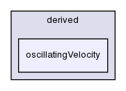 src/fvMotionSolver/pointPatchFields/derived/oscillatingVelocity/