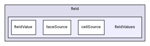 src/postProcessing/functionObjects/field/fieldValues/