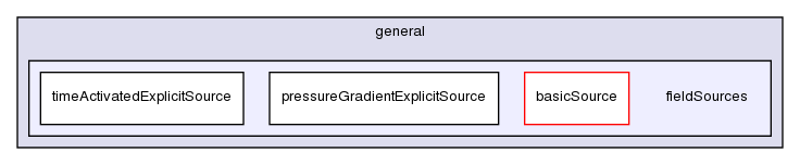 src/finiteVolume/cfdTools/general/fieldSources/
