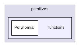 src/OpenFOAM/primitives/functions/