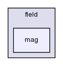 src/postProcessing/foamCalcFunctions/field/mag/