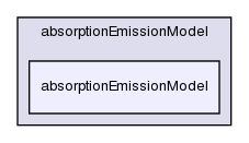 src/thermophysicalModels/radiation/submodels/absorptionEmissionModel/absorptionEmissionModel/