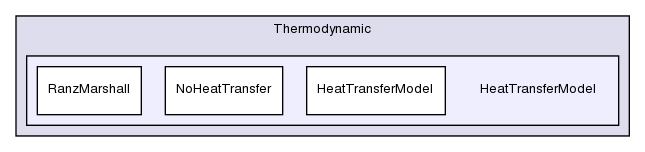 src/lagrangian/intermediate/submodels/Thermodynamic/HeatTransferModel/