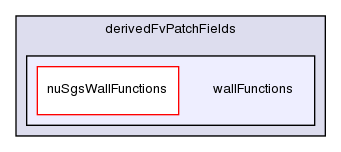 src/turbulenceModels/incompressible/LES/derivedFvPatchFields/wallFunctions/