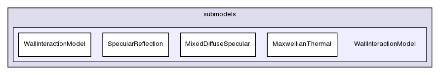 src/lagrangian/dsmc/submodels/WallInteractionModel/