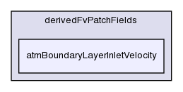 src/turbulenceModels/incompressible/RAS/derivedFvPatchFields/atmBoundaryLayerInletVelocity/