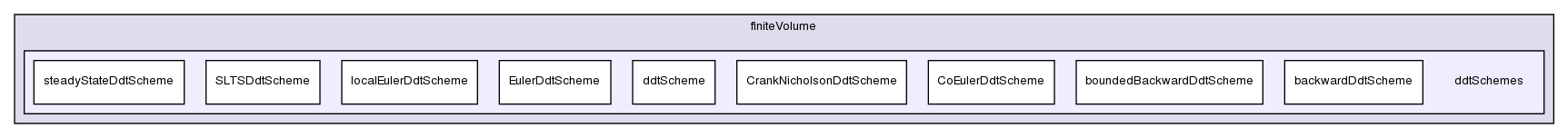 src/finiteVolume/finiteVolume/ddtSchemes/