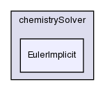 src/thermophysicalModels/chemistryModel/chemistrySolver/EulerImplicit/