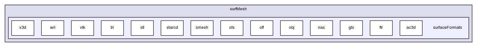 src/surfMesh/surfaceFormats/