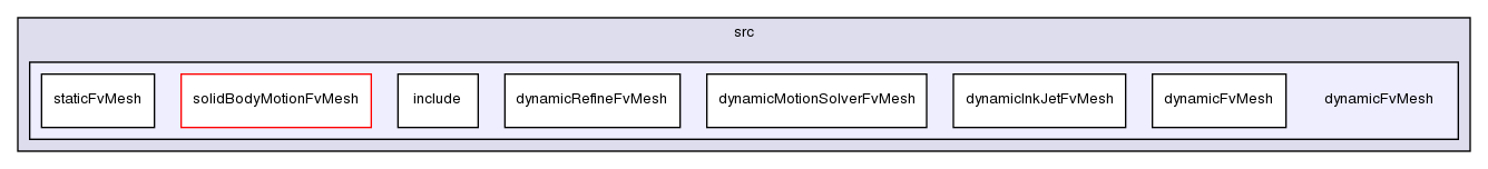 src/dynamicFvMesh/