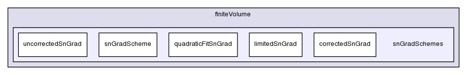 src/finiteVolume/finiteVolume/snGradSchemes/