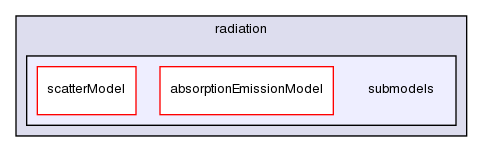 src/thermophysicalModels/radiation/submodels/