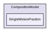 src/lagrangian/intermediate/submodels/Reacting/CompositionModel/SingleMixtureFraction/