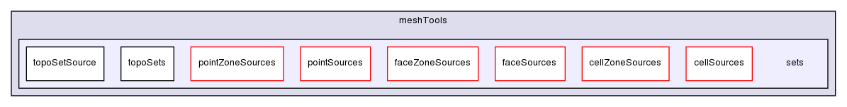 src/meshTools/sets/