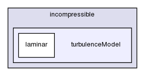 src/turbulenceModels/incompressible/turbulenceModel/