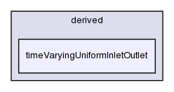 src/finiteVolume/fields/fvPatchFields/derived/timeVaryingUniformInletOutlet/