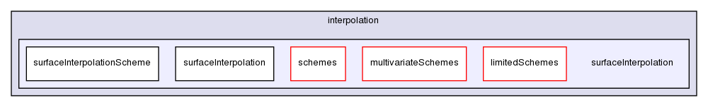 src/finiteVolume/interpolation/surfaceInterpolation/