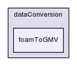 applications/utilities/postProcessing/dataConversion/foamToGMV/