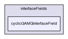 src/OpenFOAM/matrices/lduMatrix/solvers/GAMG/interfaceFields/cyclicGAMGInterfaceField/