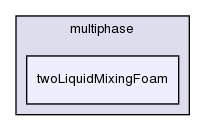 applications/solvers/multiphase/twoLiquidMixingFoam/