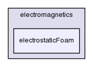 applications/solvers/electromagnetics/electrostaticFoam/