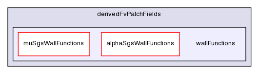 src/turbulenceModels/compressible/LES/derivedFvPatchFields/wallFunctions/