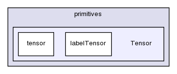 src/OpenFOAM/primitives/Tensor/